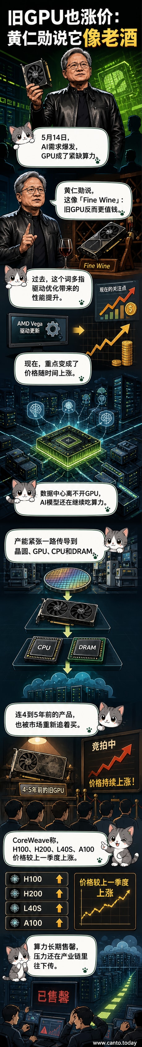 黄仁勋站在一排发光的GPU芯片前,背景是数据流动的光影,上方写着‘GPU如老酒,越陈越香’
