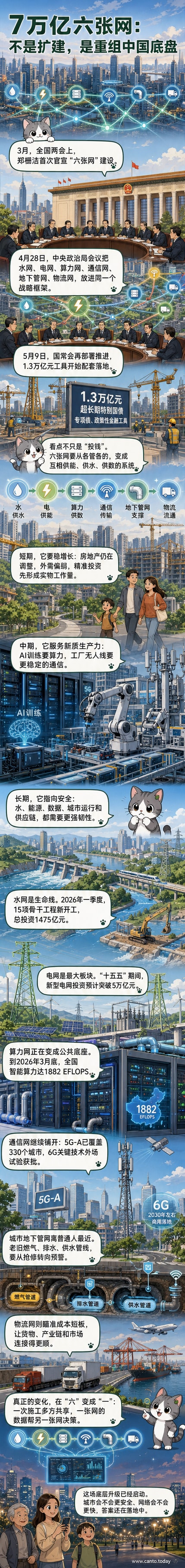 一幅中国地图上，六种颜色的网络线条交织覆盖全国，分别代表水网、电网、算力网、通信网、地下管网和物流网，象征六大基础设施的系统性升级与协同联动。