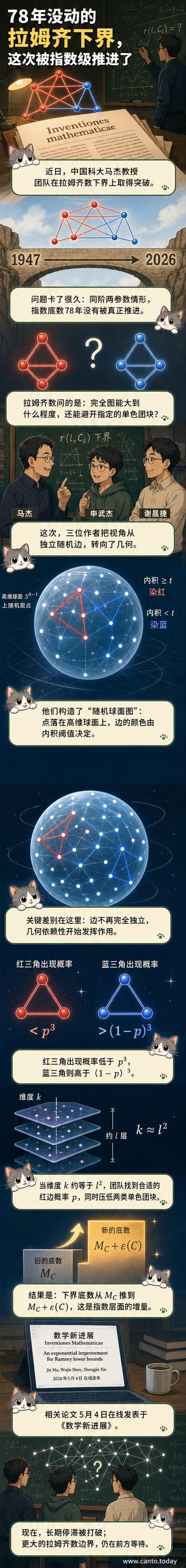 一幅抽象数学图示,展示高维球面上的随机点通过内积关系形成红蓝边的网络结构,象征拉姆齐数的突破性构造。