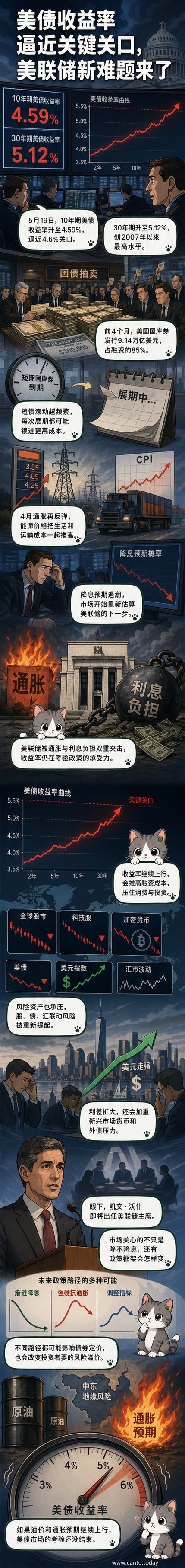 一根上升的美债收益率曲线,背景是纽约金融区和全球地图上的资金流动箭头