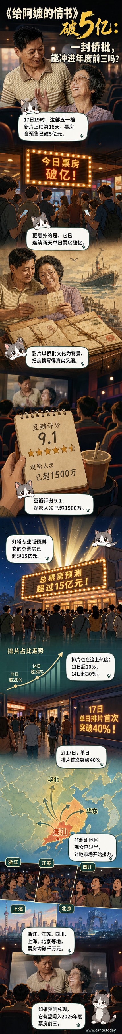 电影《给阿嬷的情书》海报,画面为一位老人手持泛黄信件,背景是海港与老屋,风格温情细腻