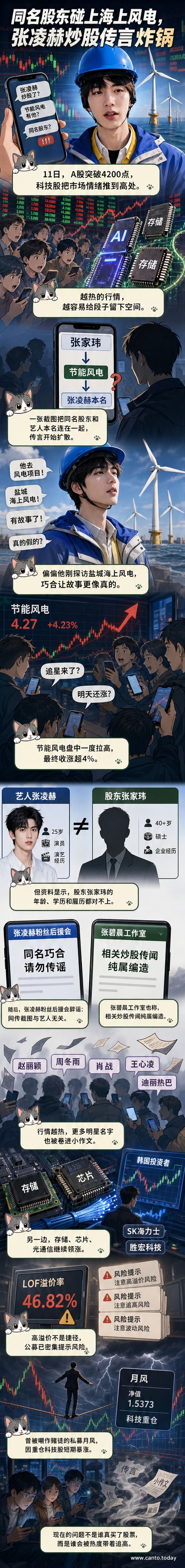 漫画风格画面:手机屏幕上弹出‘张凌赫持股节能风电’的热搜消息,股民们纷纷抬头张望,背景是股市K线图快速拉升。