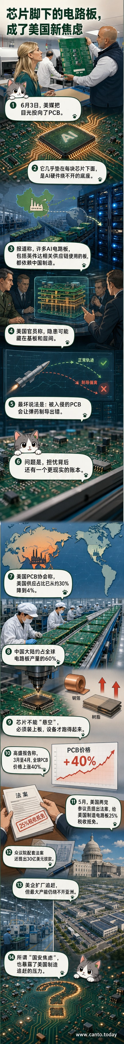 一块多层印刷电路板特写,显示精细的铜走线和电子元件焊点,背景模糊处可见生产线设备。