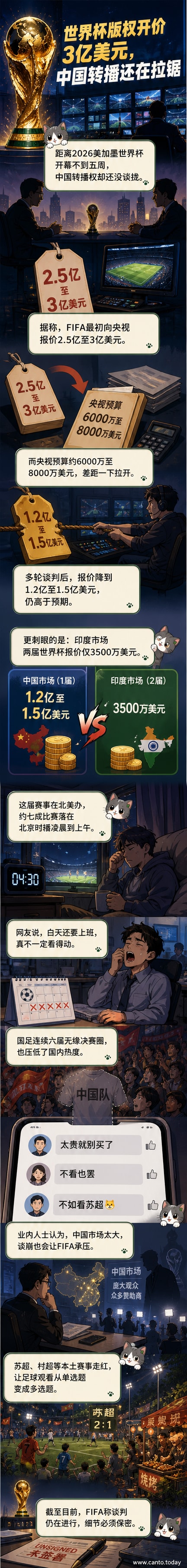 一幅漫画风格插图:电视屏幕中播放着世界杯比赛,但时钟显示凌晨3点,沙发上观众戴着熊猫眼罩打盹,旁边飘着‘3亿美元’的账单气泡,远处小球场上一群球迷欢呼着‘苏超更接地气’。