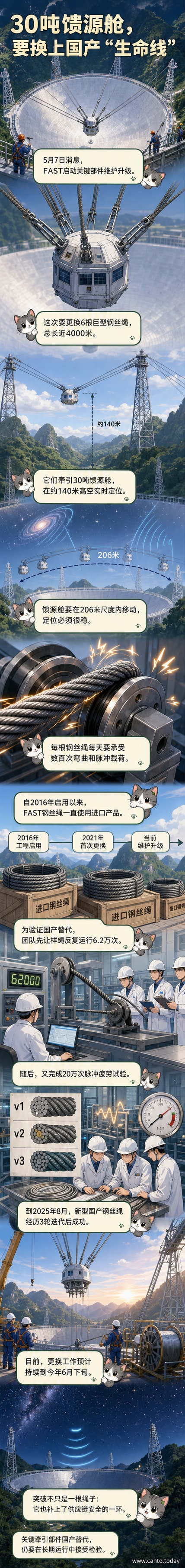 中国天眼FAST的馈源舱由6根巨型钢丝绳悬吊在反射面上方,正在进行国产化更换作业的示意图