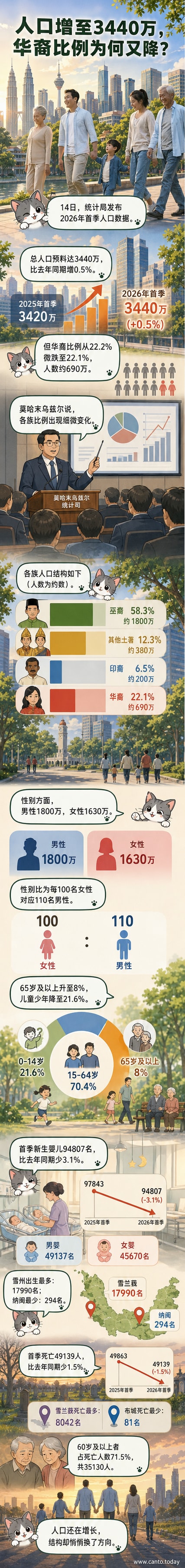 馬來西亞2026年首季人口統計資訊圖，顯示總人口3440萬、族群比例、年齡結構與出生死亡數據