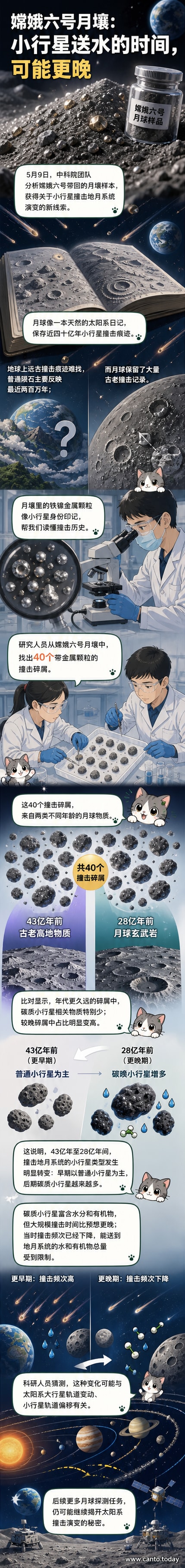 月球表面坑洼的环形山与飘浮的尘埃颗粒,背景是深邃的宇宙和地球的微弱轮廓,象征月壤样本揭示太阳系撞击历史