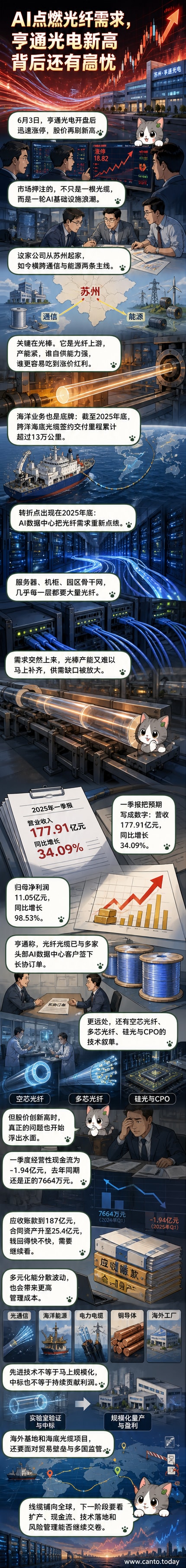 亨通光电工厂外景与光纤产品示意图,背景为AI数据中心和海底光缆铺设场景