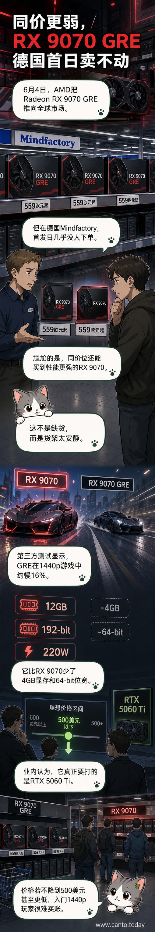 RX 9070 GRE与RX 9070并列对比图，左侧标有“缩水版”，右侧标有“满血版”，中间箭头显示性能差距