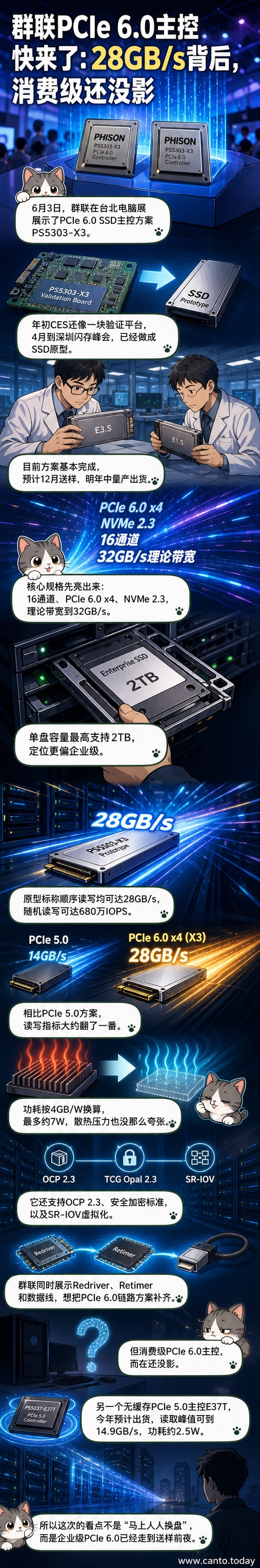 群联PCIe 6.0 SSD主控方案示意图,标注了28GB/s读写速度和680万IOPS性能指标