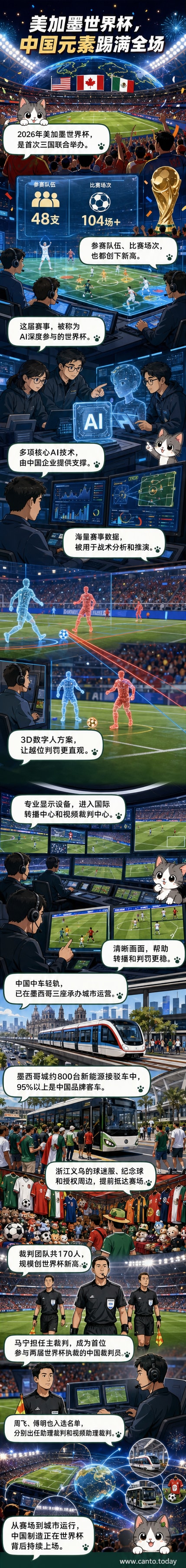 2026年美加墨世界杯赛场，中国造轻轨列车驶过城市街道，大屏幕显示AI辅助判罚画面，中国裁判在场边执裁，背景飘扬着印有中国制造字样的球迷围巾