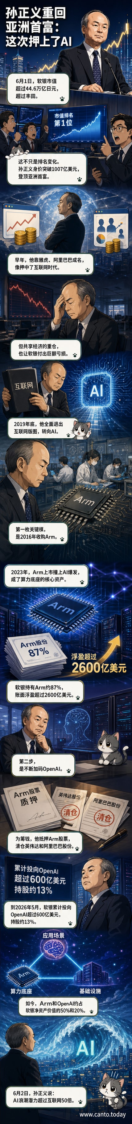 孙正义站在软银总部前，背景是Arm芯片与AI神经网络的融合视觉，象征其AI战略布局