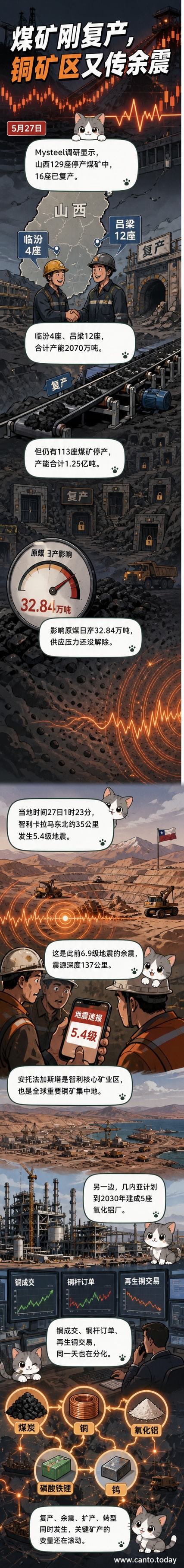 一幅世界地图上，中国山西和智利北部标出矿产活动图标，煤矿与铜矿符号闪烁，背景是波动的能源价格曲线。