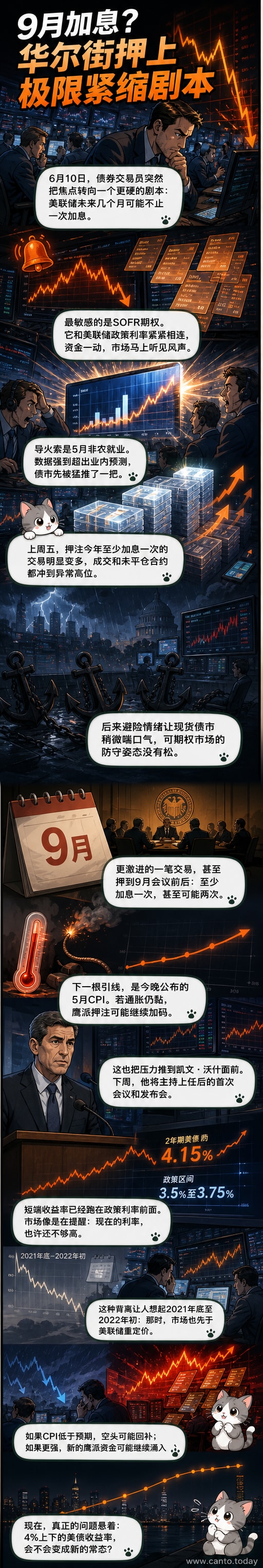 华尔街交易员关注屏幕，显示美联储加息预期升温与美债收益率上升的图表