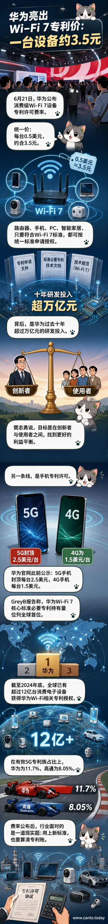 华为标志与Wi-Fi 7、5G技术符号并列，背景为科技蓝光效，象征专利技术布局的全球影响力