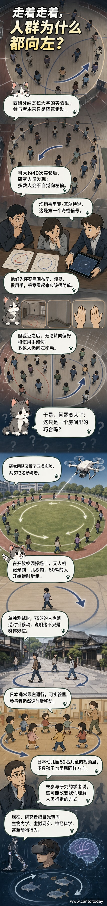 一群小人行走轨迹形成逆时针螺旋，中心标注‘人类无意识左偏倾向’
