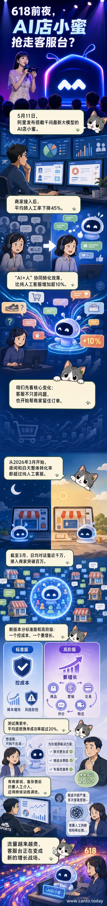 阿里AI店小蜜界面示意图,展示自动回复、转人工率下降、转化率提升等数据指标