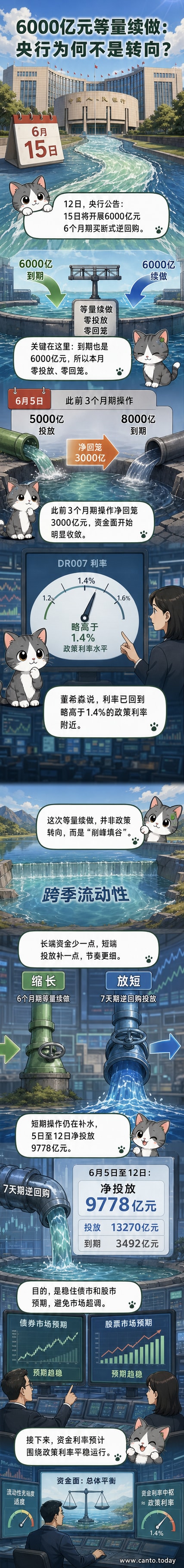 中国人民银行大楼外景，背景为城市天际线，象征货币政策调控
