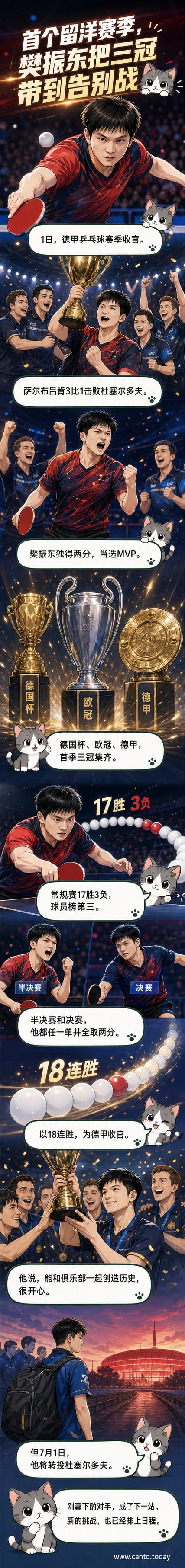 樊振东身穿萨尔布吕肯球衣举起德甲冠军奖杯，背景是庆祝的队友和飘扬的彩带。