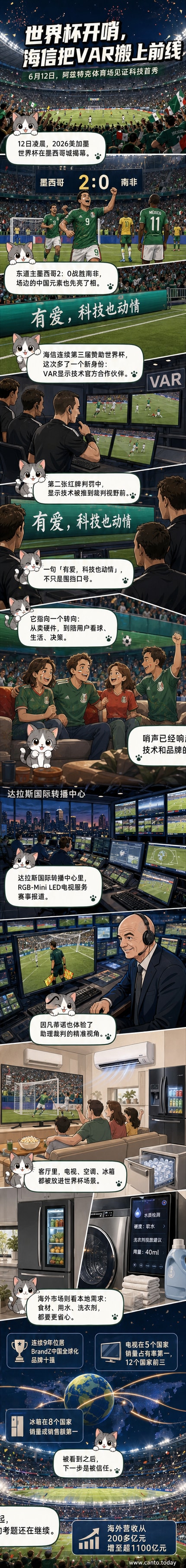 墨西哥城阿兹特克体育场内,世界杯比赛现场场边围挡上显示海信品牌标语“有爱,科技也动情”,大屏幕正在回放VAR判罚画面。