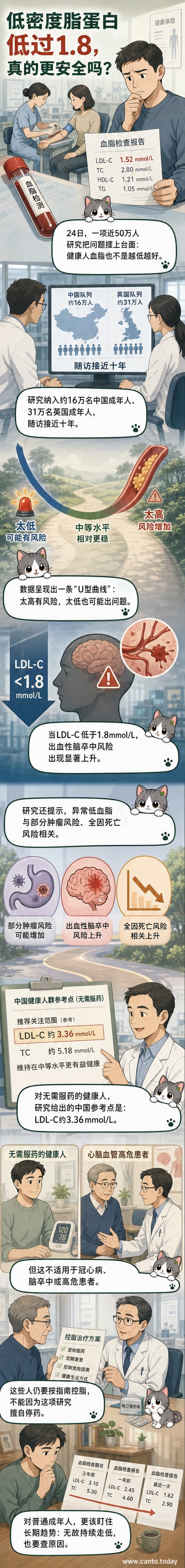 一位医生在图表前讲解血脂U型曲线，显示过低和过高胆固醇均增加健康风险