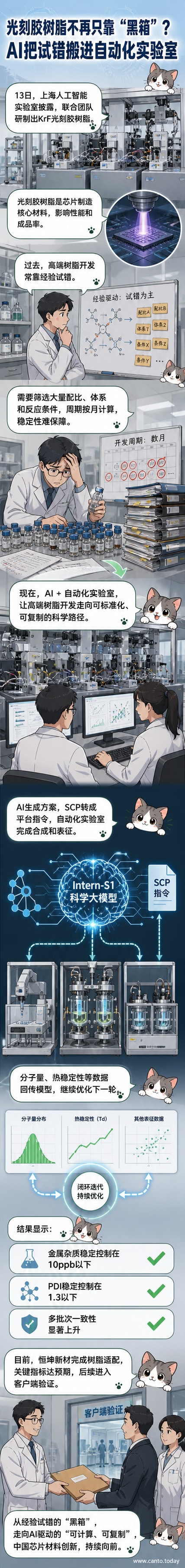 一幅科技感十足的插图,展示AI大脑指挥机械臂在洁净实验室中合成光刻胶树脂,背景是芯片与分子结构图