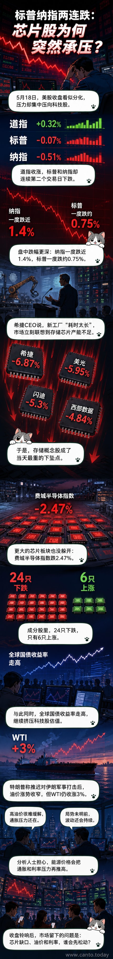 美股交易屏幕显示科技股下跌，芯片板块红色下挫，背景为希捷、美光等公司标志。