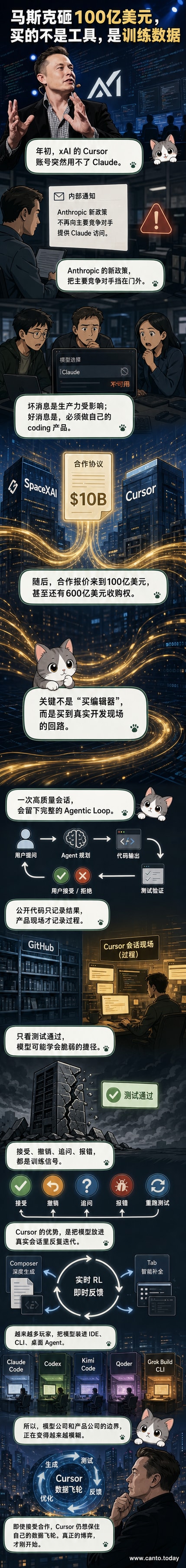 一幅科技风格插画：左侧是马斯克站在SpaceX标志旁手持巨额支票，右侧是Cursor的AI编程界面不断输出代码，中间用数据流连接，象征100亿美元背后的数据争夺战。