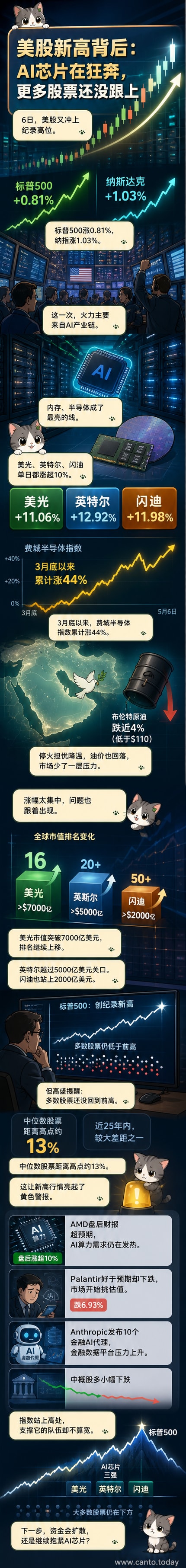 美股三大指数创新高,AI芯片股集体上涨,半导体板块成为市场焦点
