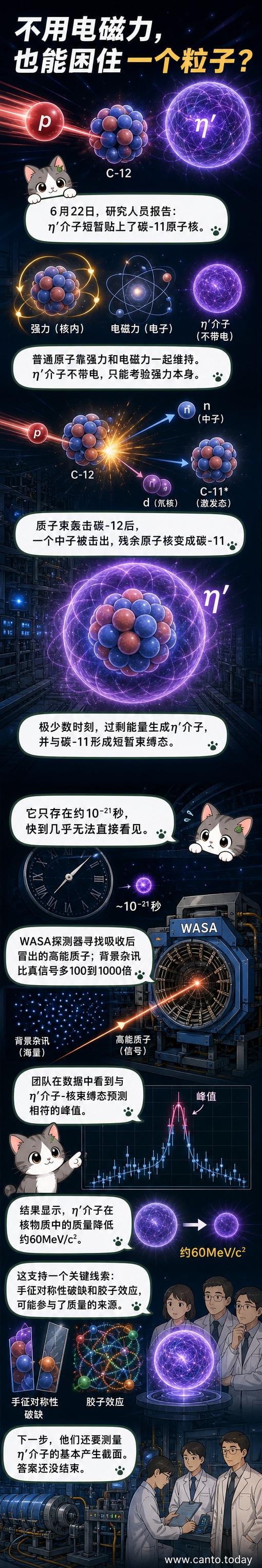 一幅科学风格插图：一个碳-11原子核与一个η介子通过强相互作用结合，周围环绕着代表强力的胶子场线条，背景为深蓝色宇宙粒子流。