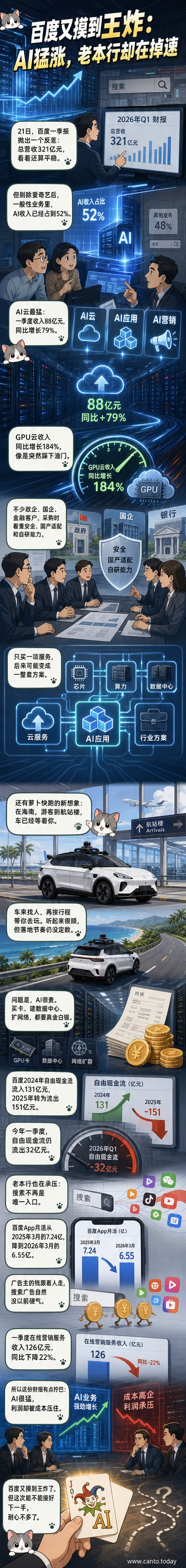 百度AI与广告收入对比图示，左侧是AI云、AI应用、AI营销的快速增长柱状图，右侧是搜索广告收入下滑趋势线，中间用王炸扑克牌分隔，象征战略转型。