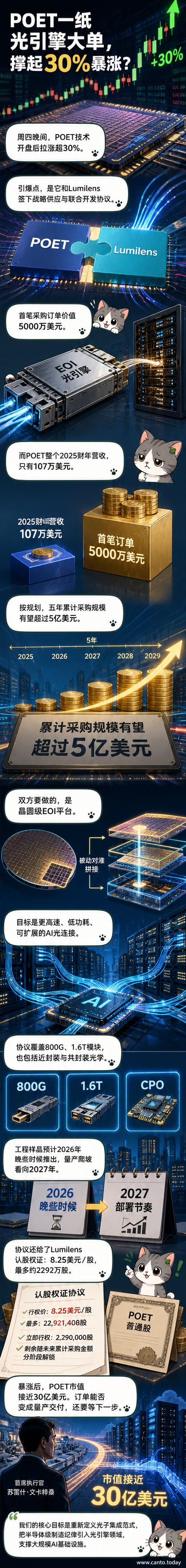 POET股价走势图显示大幅上涨，背景为光子芯片和数据中心示意图