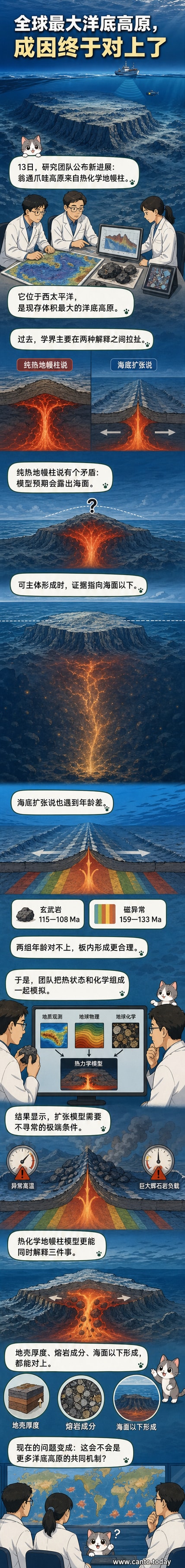 一幅科学示意图展示热化学地幔柱从地幔深处上升，形成翁通爪哇高原的地壳隆起过程，伴有温度与化学成分标注。