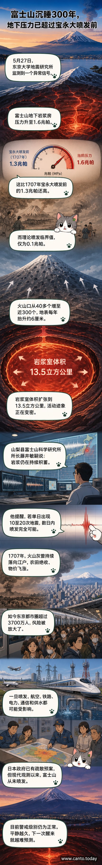 富士山全景图，山体下方显示不断扩张的岩浆室与压力数据，红色警示线标示当前压力已达历史峰值
