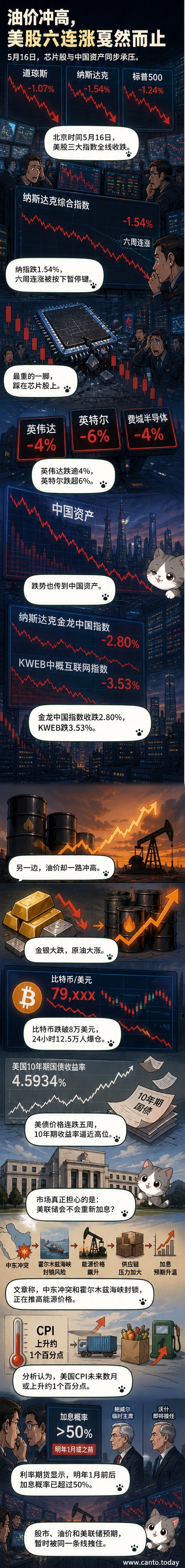 美股K线图下跌,芯片图标破碎,油价上涨箭头与美联储标志并列,背景为红色警报色调