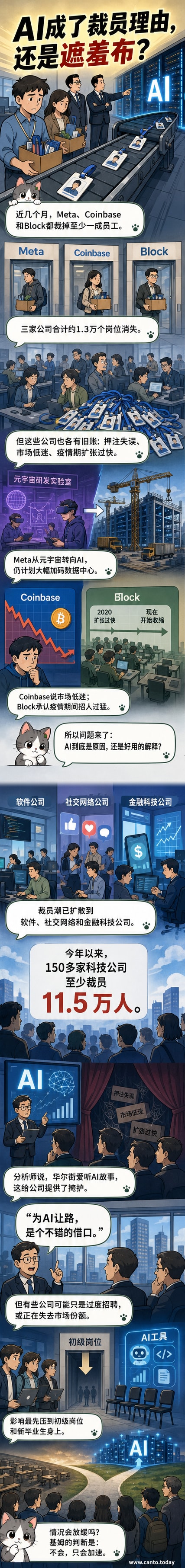 一幅描绘科技公司办公室中,员工被AI机器人取代的插画,背景是Meta、Coinbase、Block等公司标志,数据面板显示裁员人数和AI投资金额