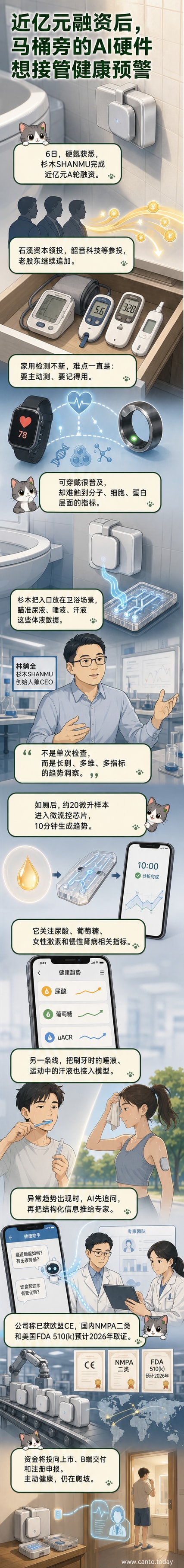 杉木SHANMU的AI健康硬件产品Dotmax挂载在马桶旁,自动采集并分析尿液数据,手机屏幕上显示多项健康指标趋势图
