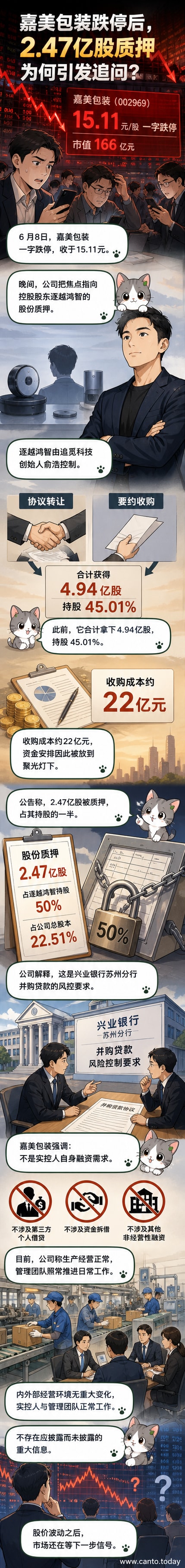 嘉美包装股票K线图显示一字跌停,叠加文字说明追觅关联方质押2.47亿股股份