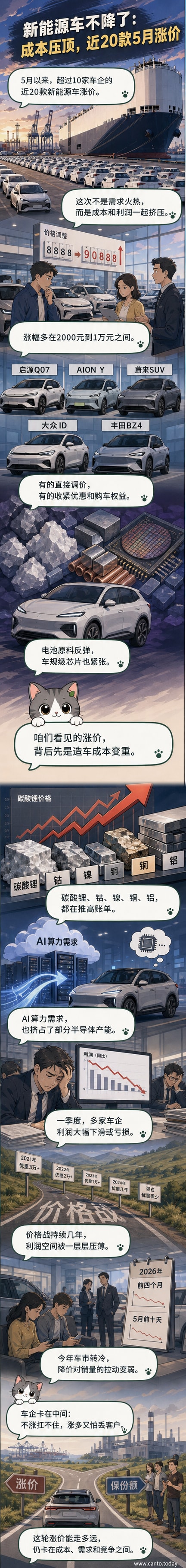多款新能源汽车围在一起,车身标价纷纷上调,背景是电池、芯片和金属材料价格飙升的图表