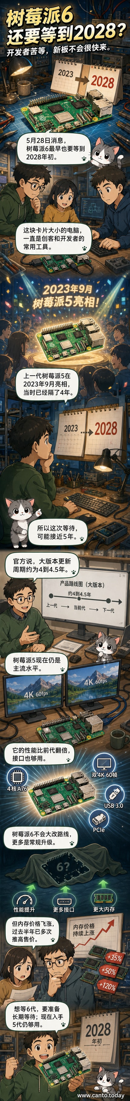 一张树莓派5开发板的特写图，背景是等待时钟指向2028年，旁边标注‘树莓派6发布倒计时’
