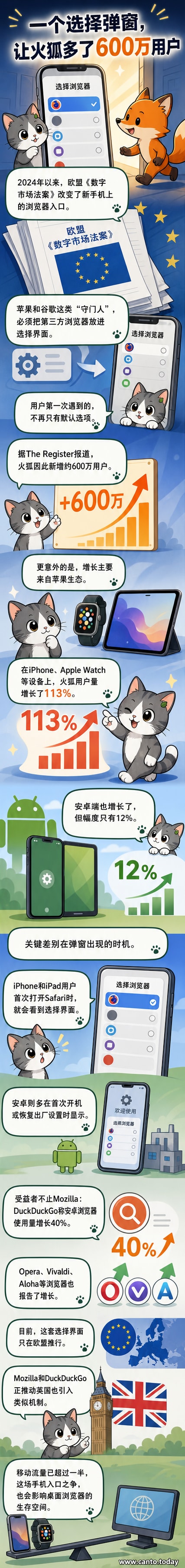 一只卡通狐狸站在欧盟旗帜前，身后是增长曲线和手机屏幕上的浏览器图标，象征政策推动下的用户回流。