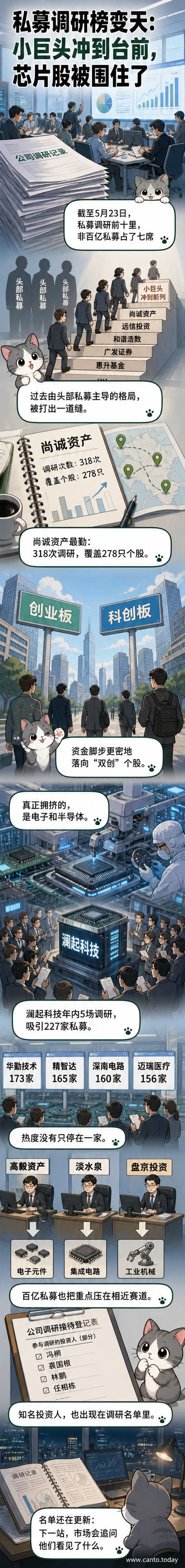 一幅现代风格插图，显示多个私募机构图标围绕电子芯片和半导体企业图表旋转，背景为中国股市板块分布示意图