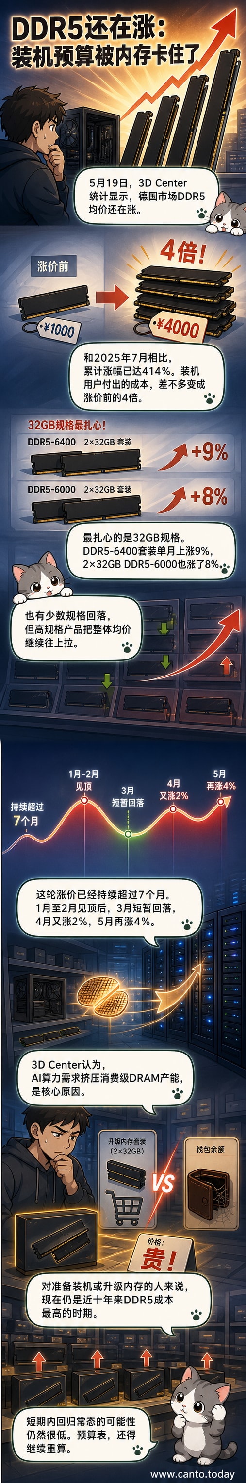一张电脑主板特写图,内存插槽高亮显示,背景是上升的红色价格曲线和AI芯片图标,象征AI算力需求推高内存价格