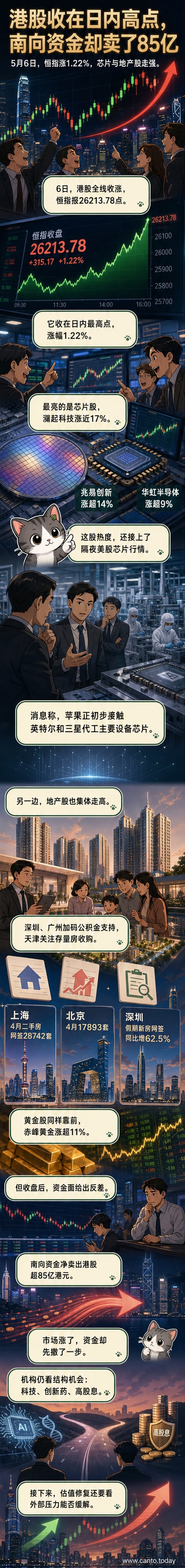 港股K线图背景，叠加芯片、房地产、黄金图标，下方标注恒指涨幅与南向资金净卖出数据