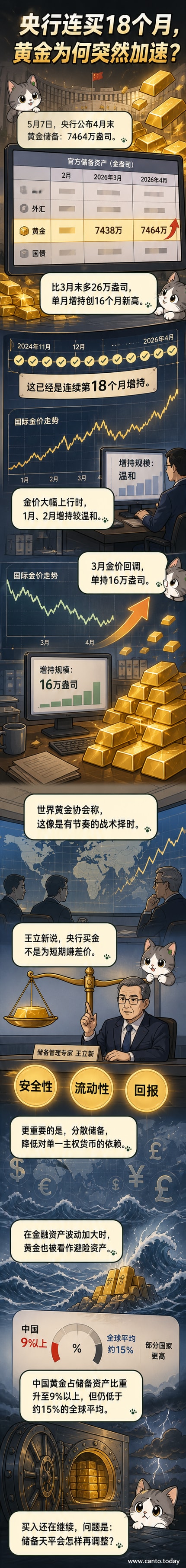 中国央行连续18个月增持黄金,图表显示储备量稳步上升趋势