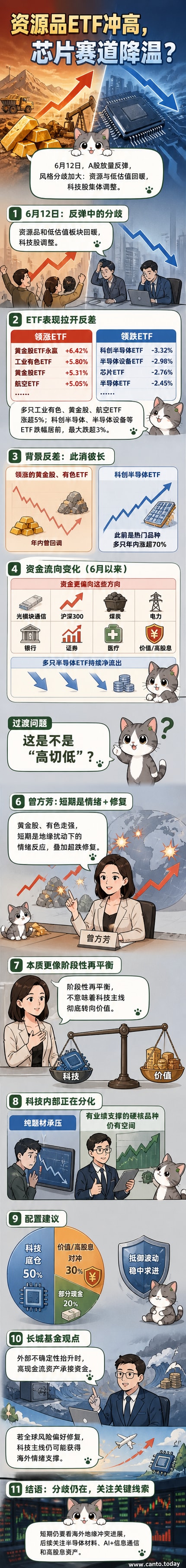 A股市场风格切换示意图:左侧黄金、有色金属ETF上涨箭头,右侧半导体ETF下跌箭头,中间沪深指数平稳运行