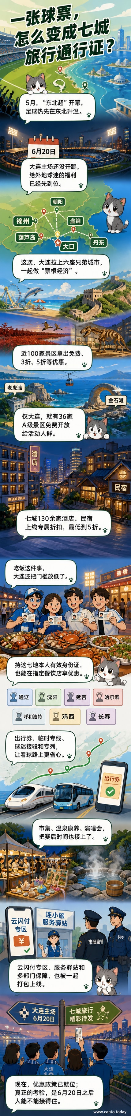 七座东北城市地标与足球元素融合的插画,背景是球迷欢呼和优惠券飘落的场景