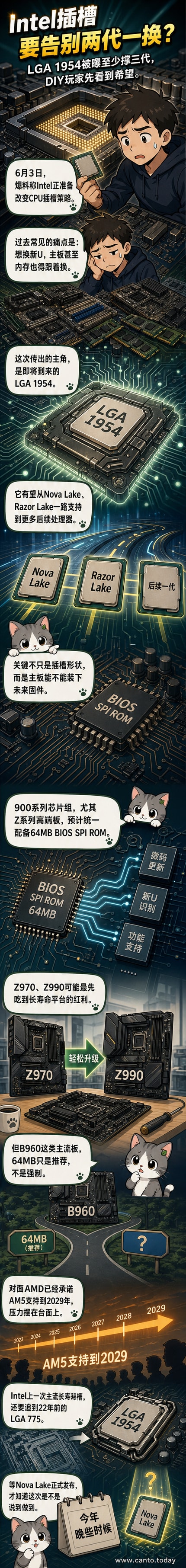 Intel新一代LGA 1954插槽示意图,标注支持多代处理器升级,背景为电路板纹理