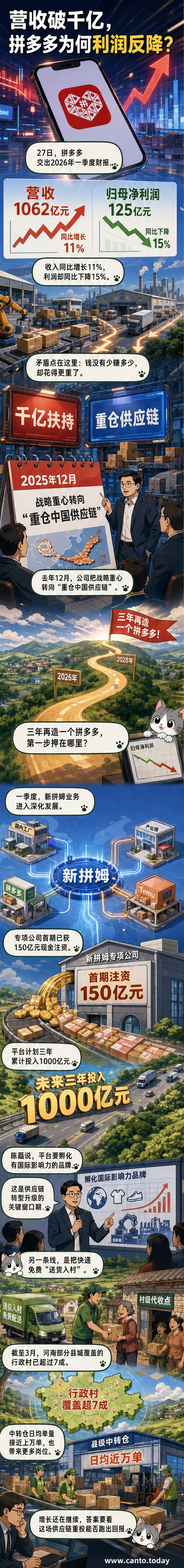 拼多多2026年Q1财报发布,展示营收增长与供应链投入的对比数据,背景为乡村快递网点和城市仓库的联动示意图。