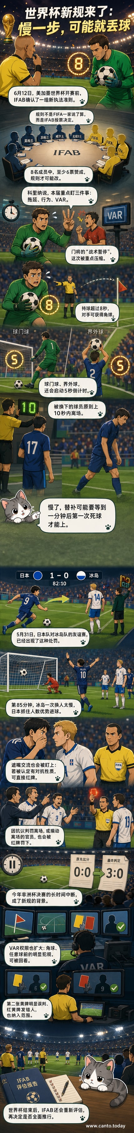 2026年美加墨世界杯标志背景下，展示门将5秒发球、VAR回看、球员被红牌罚下等新规场景的插画